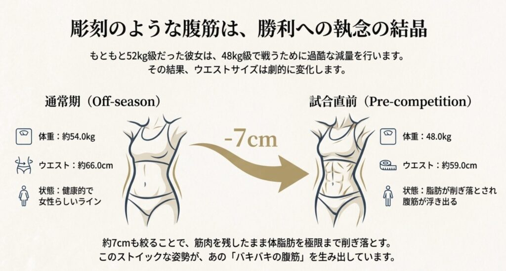 バキバキな腹筋とウエストの減量変化