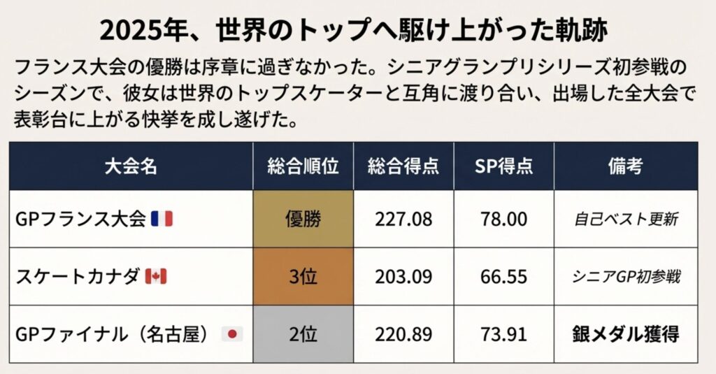 GPファイナル銀メダル獲得で見せた次世代の輝き