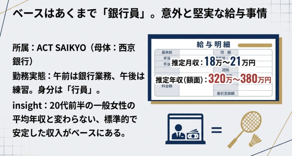 ACT SAIKYOでの勤務と西京銀行の給料
