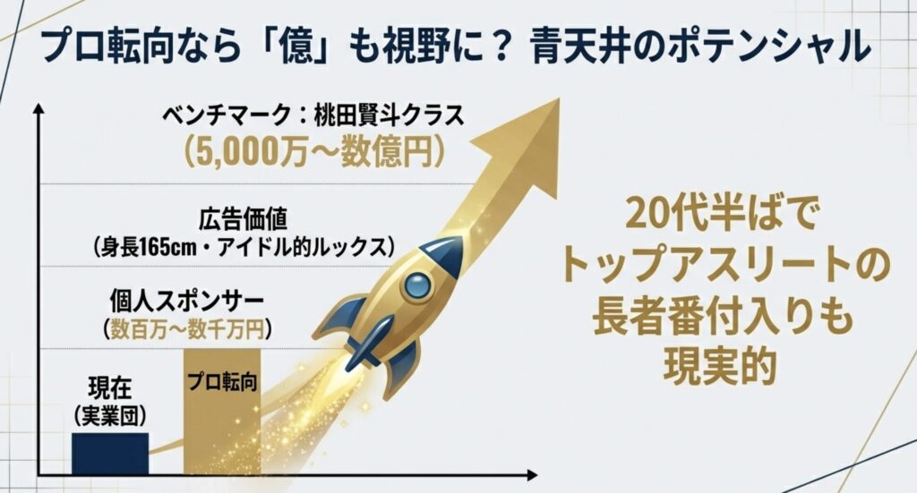 プロ転向後のスポンサー料と獲得賞金の予測