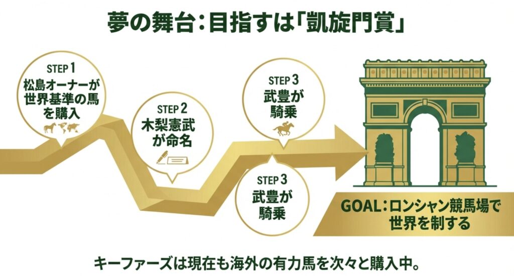 凱旋門賞への夢と今後の展開