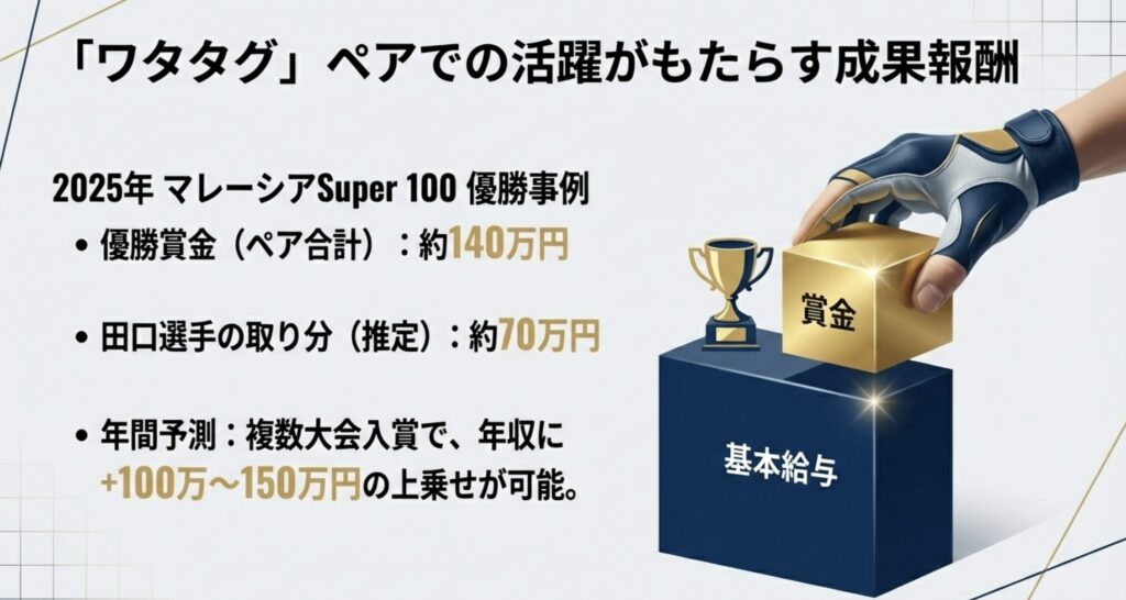 渡辺勇大との混合ダブルスで稼ぐ大会賞金