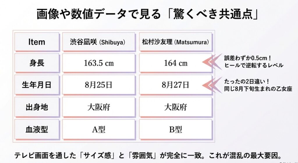 身長や年齢のスペック比較