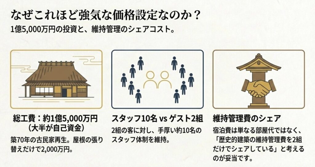 1泊6万円超の価格設定は妥当か