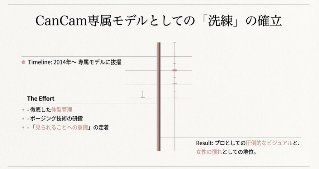 CanCam専属モデルとしての圧倒的洗練