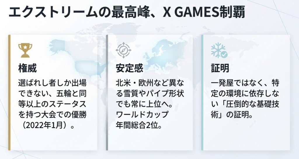 XGAMES優勝で証明した世界トップの実力