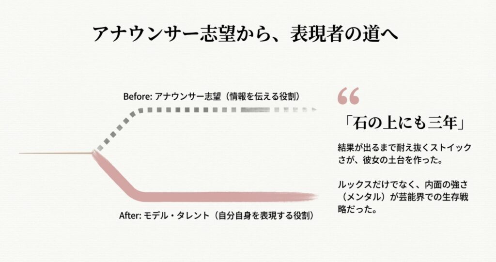 アナウンサー志望から芸能界へ進んだ理由