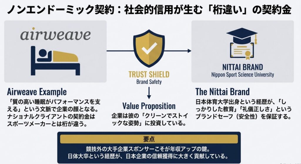 エアウィーヴ等の企業が認める広告価値