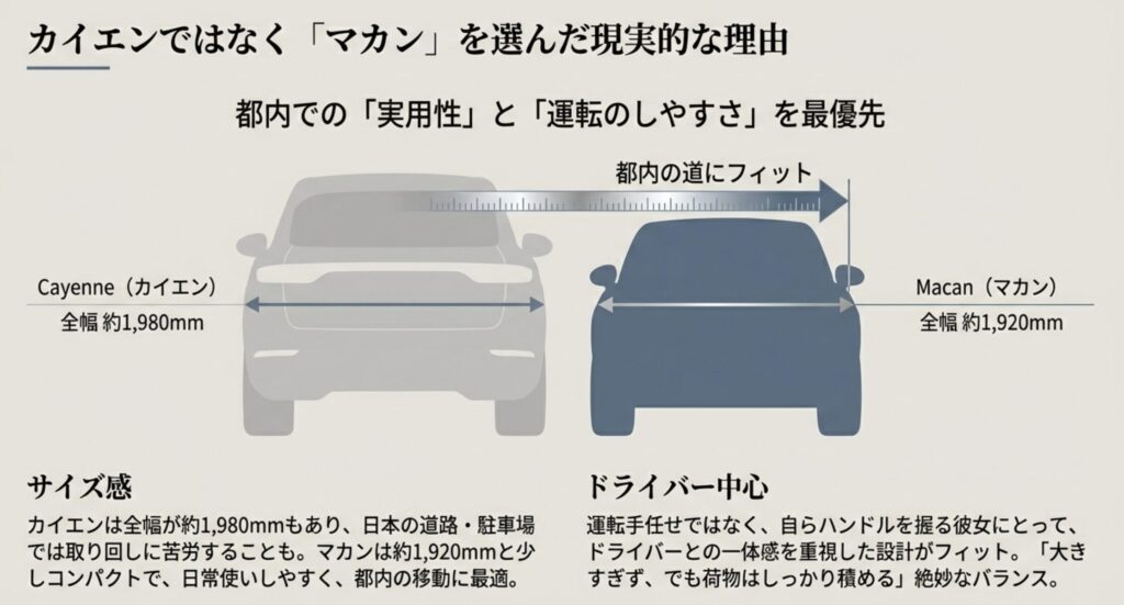カイエンではなくマカンを選んだ理由