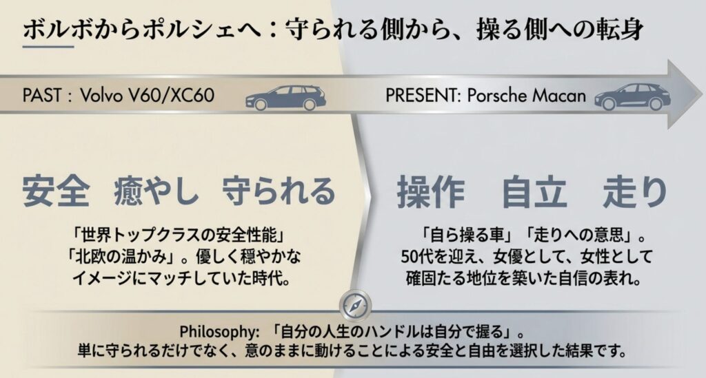 ボルボからポルシェへ乗り換えた理由