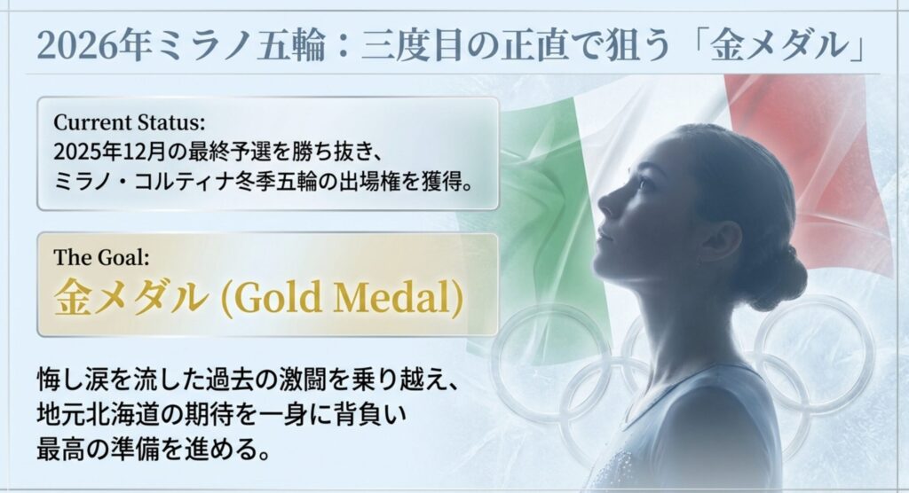 ミラノ五輪へ向けた現在の活動