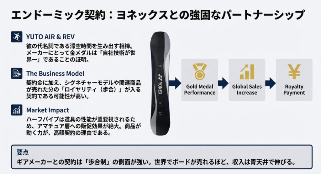 ヨネックスなど主要スポンサーとの契約金