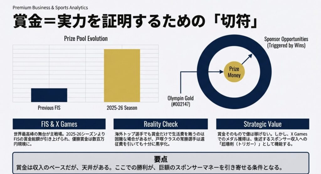 世界大会での成績と獲得賞金の総額