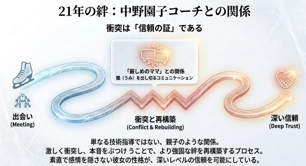 中野園子コーチとの強い信頼関係