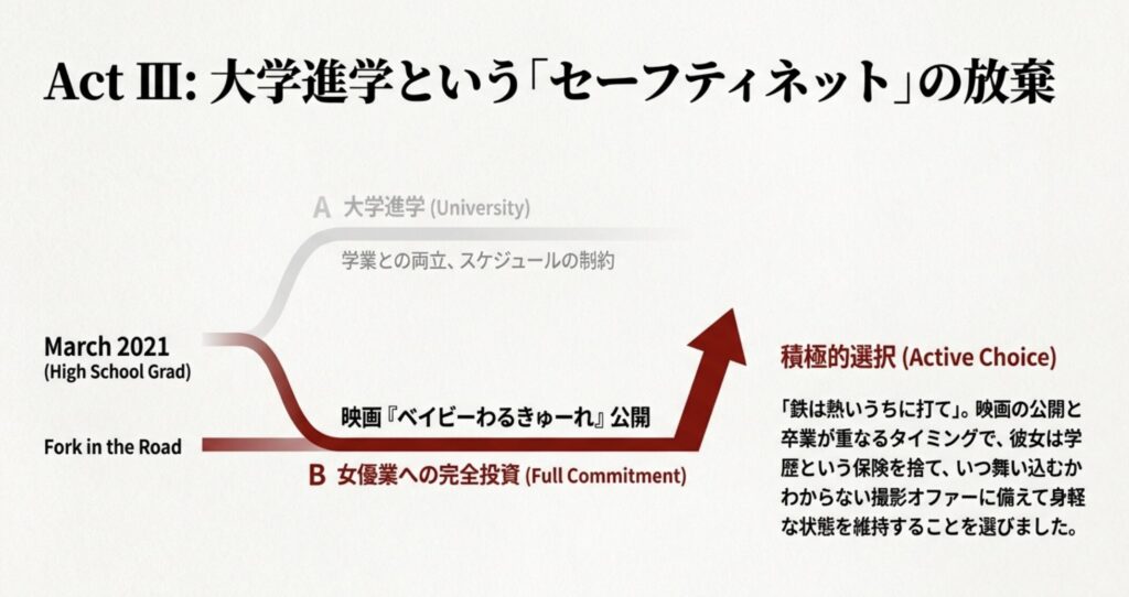 大学へ進学せず女優業に専念した背景