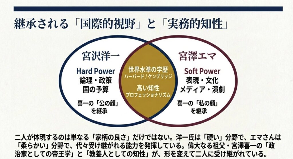 宮沢洋一と宮澤エマが継承する名門のDNA