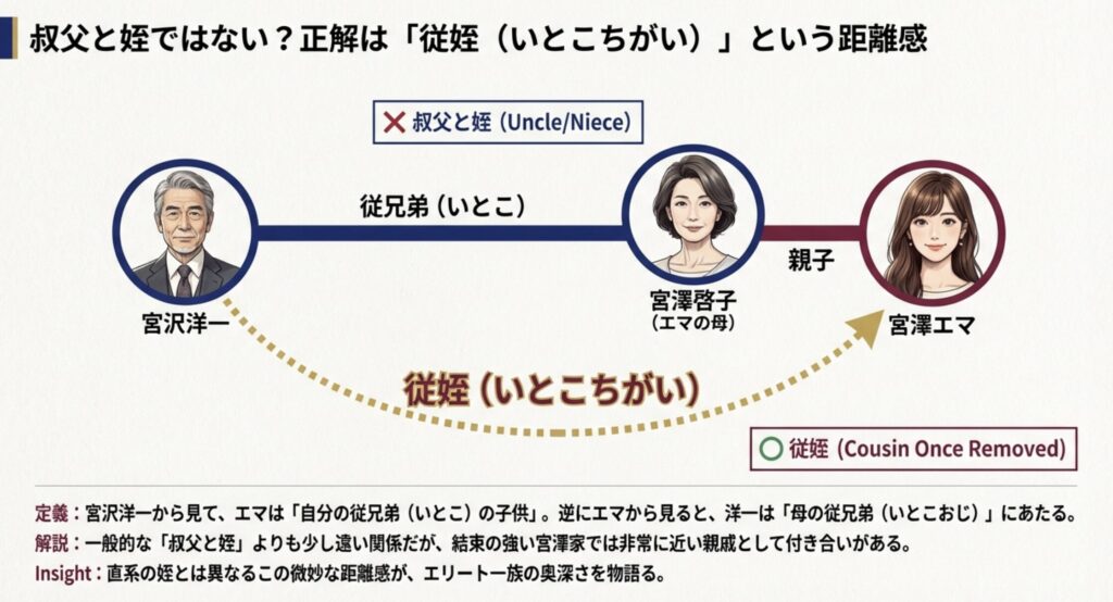 宮沢洋一と宮澤エマは叔父と姪ではない？