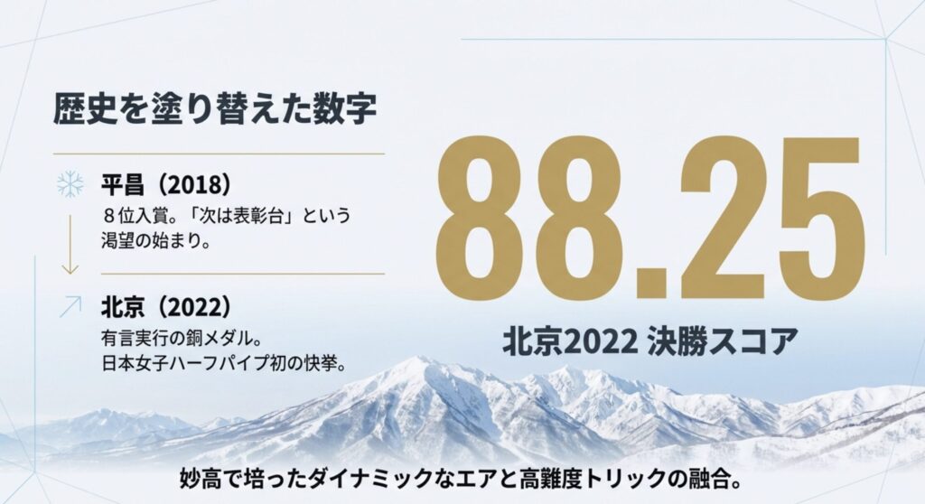 平昌から北京五輪銅メダルへの飛躍