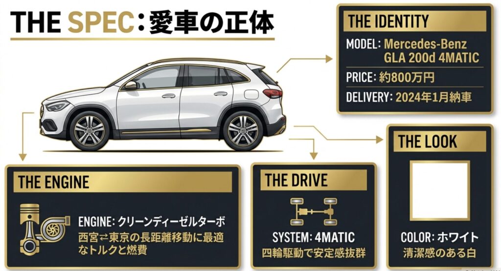 愛車のグレードはGLA200dと特定