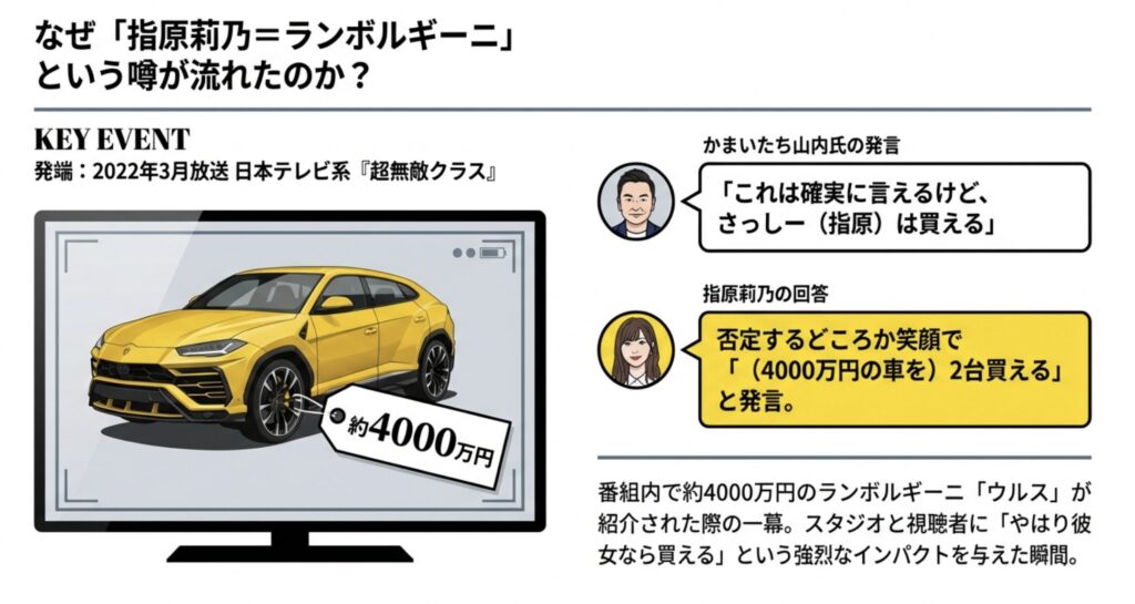 指原莉乃の愛車はランボルギーニなのか