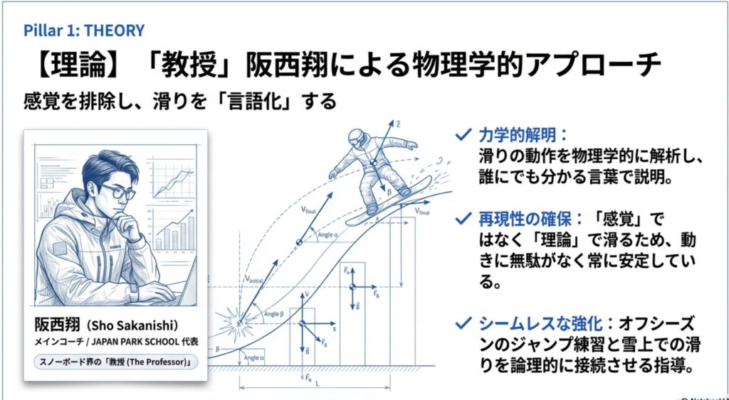 教授と呼ばれる阪西翔による徹底した理論的技術指導