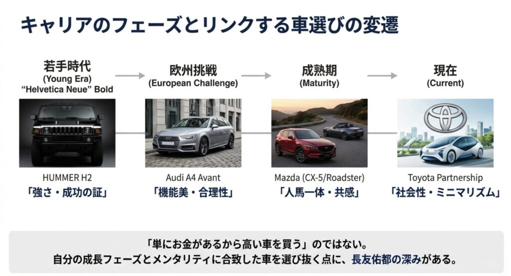 歴代の車に見るキャリアの変化