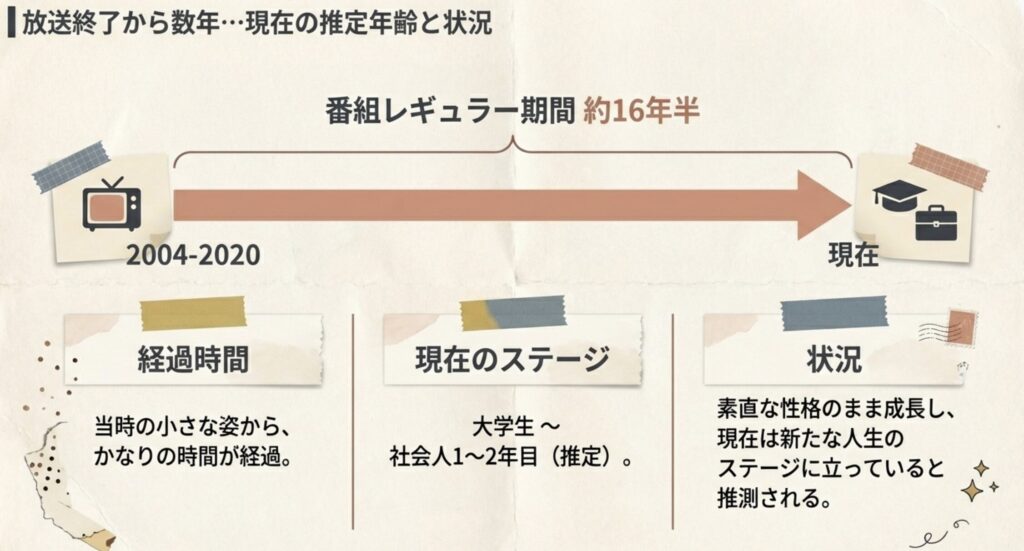 現在の年齢は？通っている大学や学校を調査