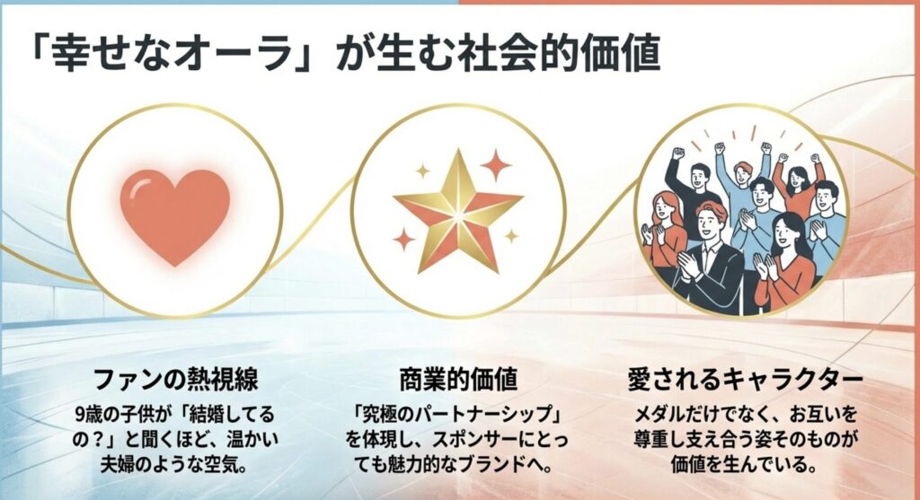 理想の絆が生み出す大きな商業的価値