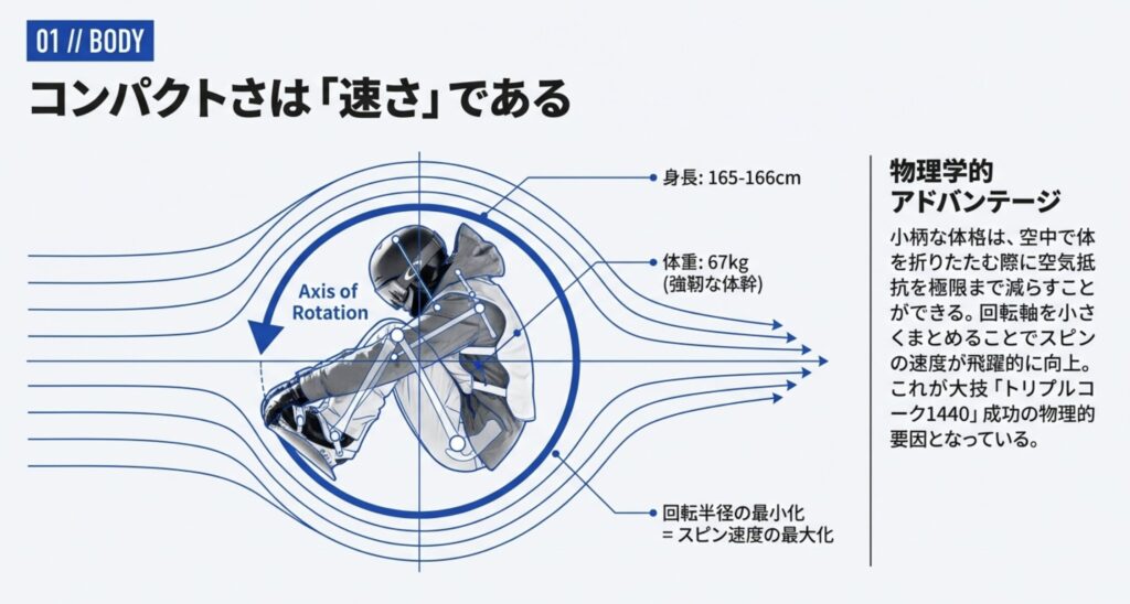 理想的な体重がもたらす高い回転力