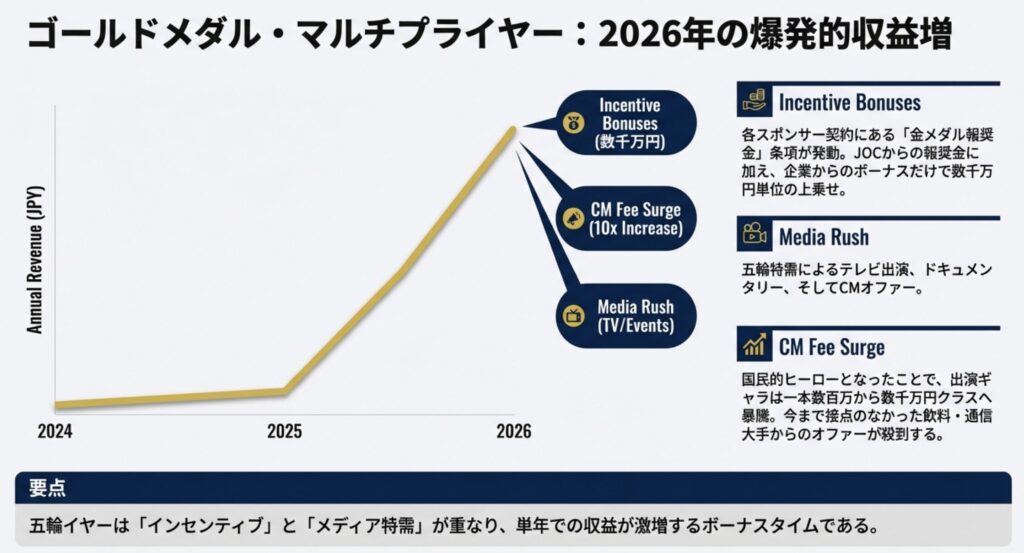 金メダル獲得で倍増する戸塚優斗の年収