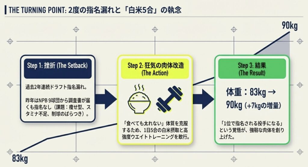 1日5合の白米摂取で90キロに増量した肉体改造
