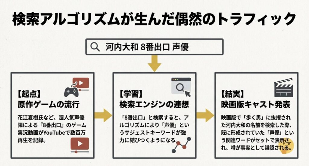 8番出口の映画と声優実況の意外な関係性