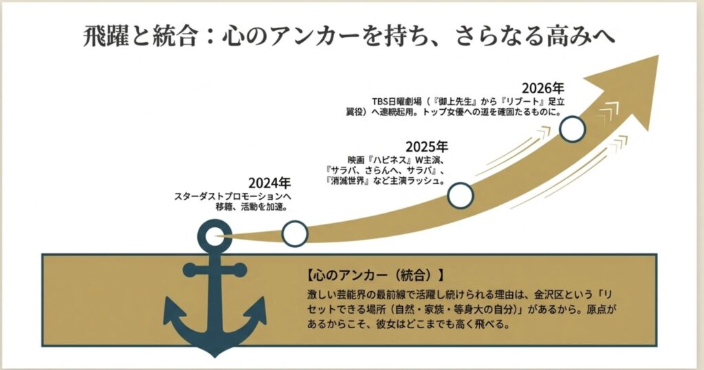 まとめ：蒔田彩珠と金沢区が織りなす表現者の物語
