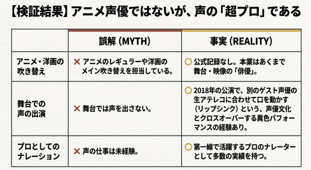 アニメ作品への出演は？舞台での声の出演歴