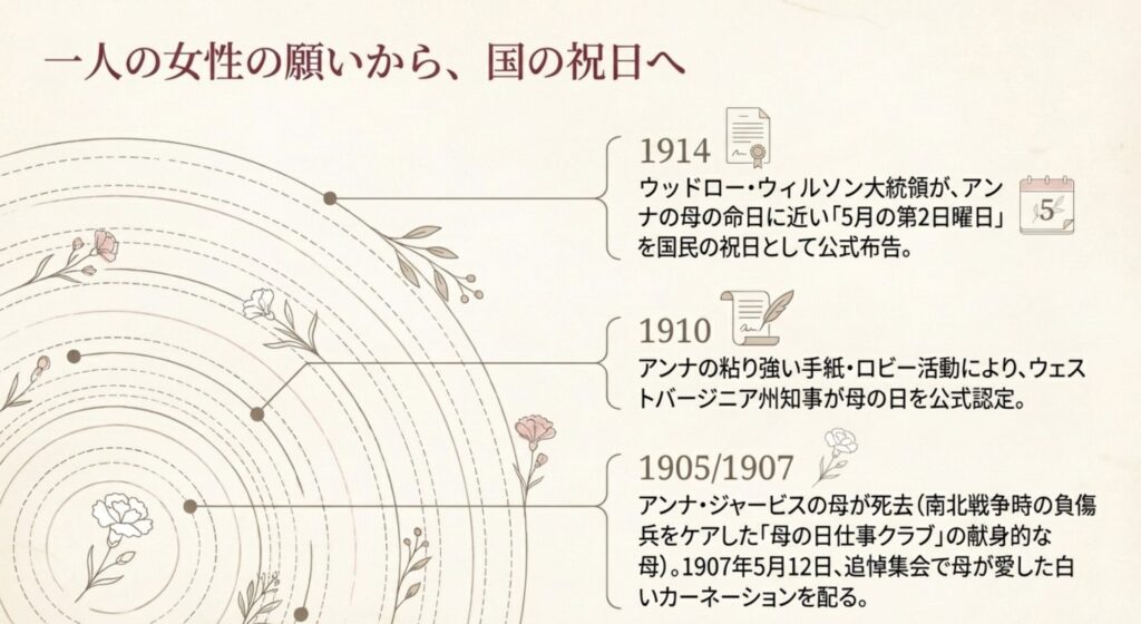 アンナジャービスの母への想いと活動の由来