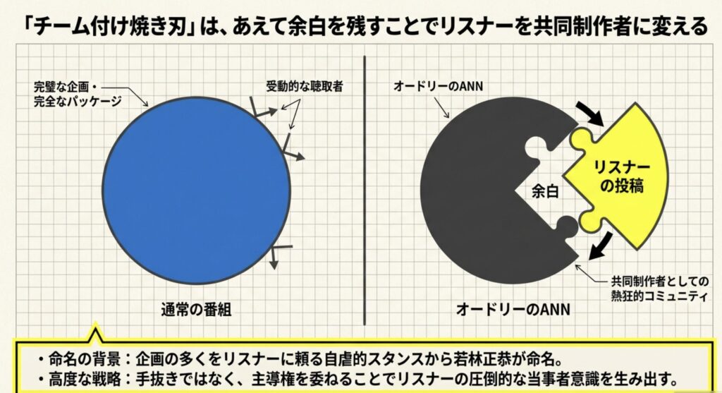チーム付け焼き刃が提唱するリスナー共創型メディア論