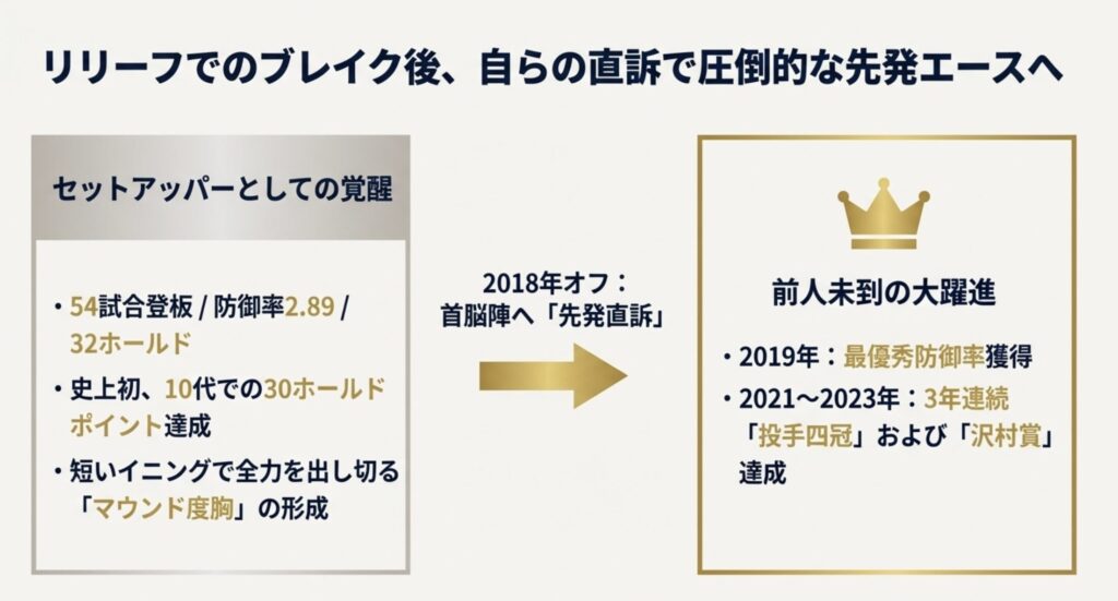 ドラフト指名とプロ入り後のリリーフ起用