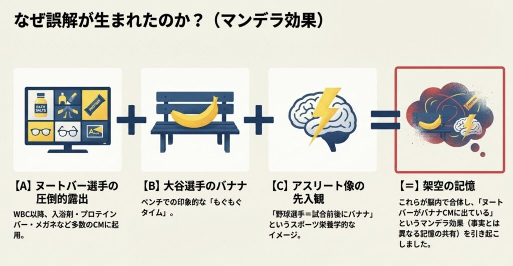 マンデラ効果で混同される有名人とバナナの記憶