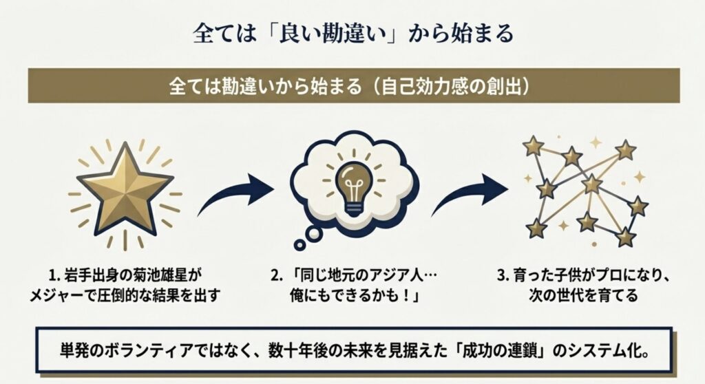 メジャーで成功を掴むためのポジティブな勘違い
