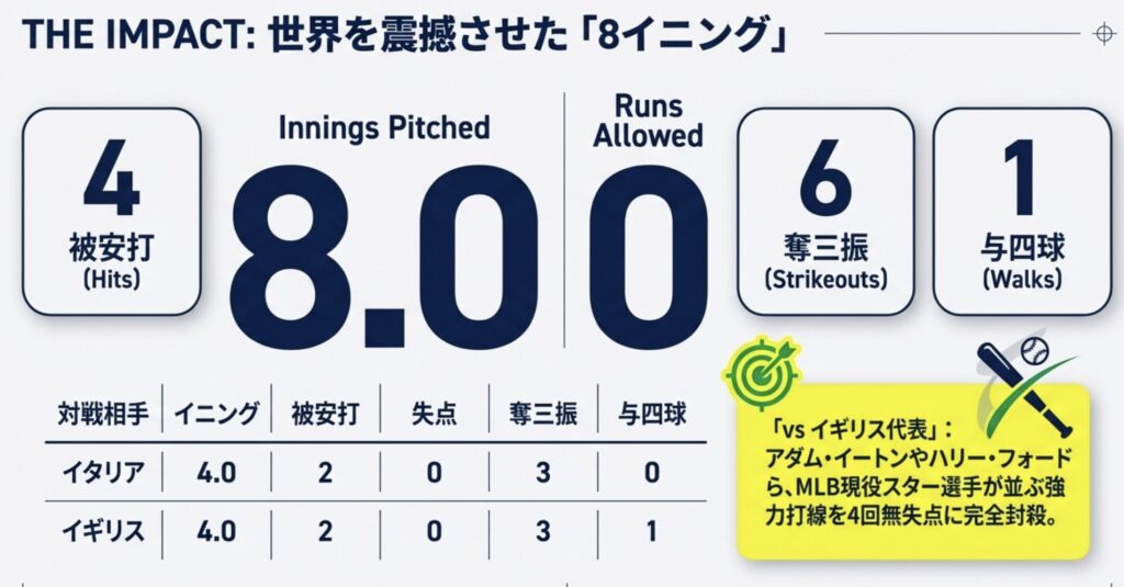 メジャーリーガーを封じたWBCの圧巻の投球成績