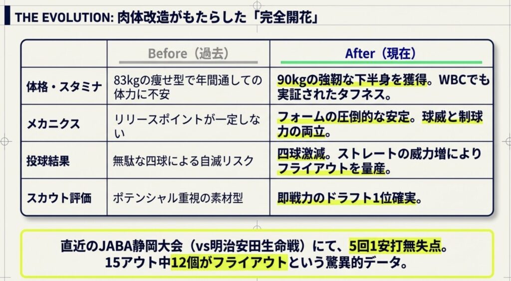 ヤマハの練習で培った制球力向上と最新の登板結果