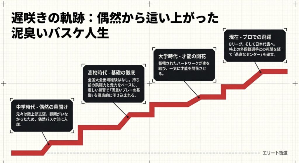 リアル桜木花道と呼ばれる異色の経歴