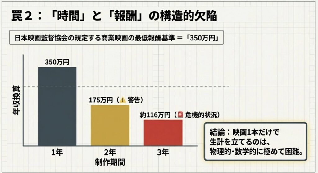 一本あたりの報酬額と長い制作期間
