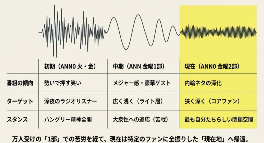 三四郎のANN0と1部の違いと放送枠の変遷