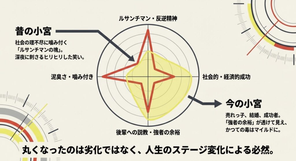 三四郎の小宮が丸くなったことで失った毒
