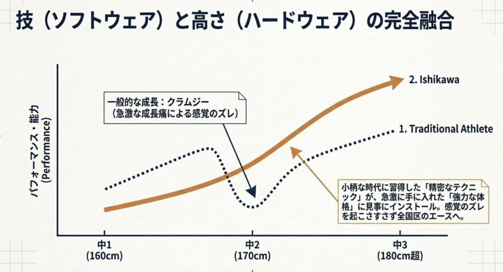 中学時代の成長スパートと技術の完全な統合