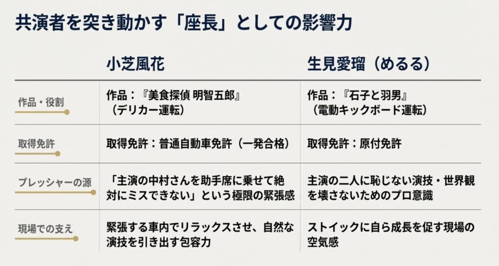共演女優に影響を与える座長としての存在感
