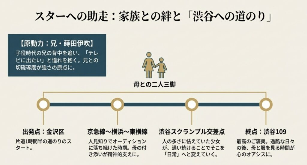 子役の兄である蒔田伊吹の影響で始めた芸能活動