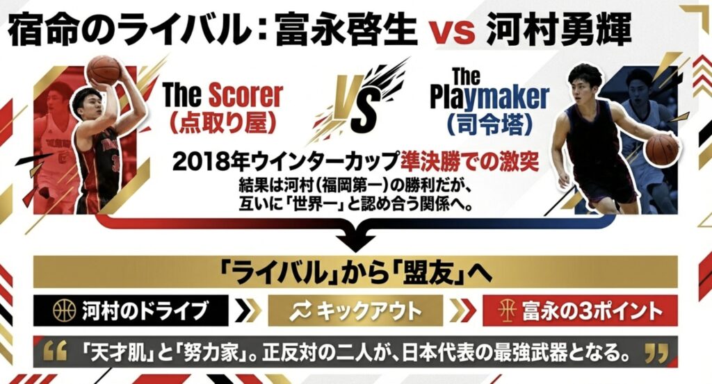 宿命のライバルである富永啓生と河村勇輝の絆