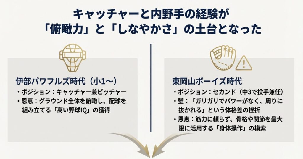 幼少期のポジションはキャッチャー兼任だった